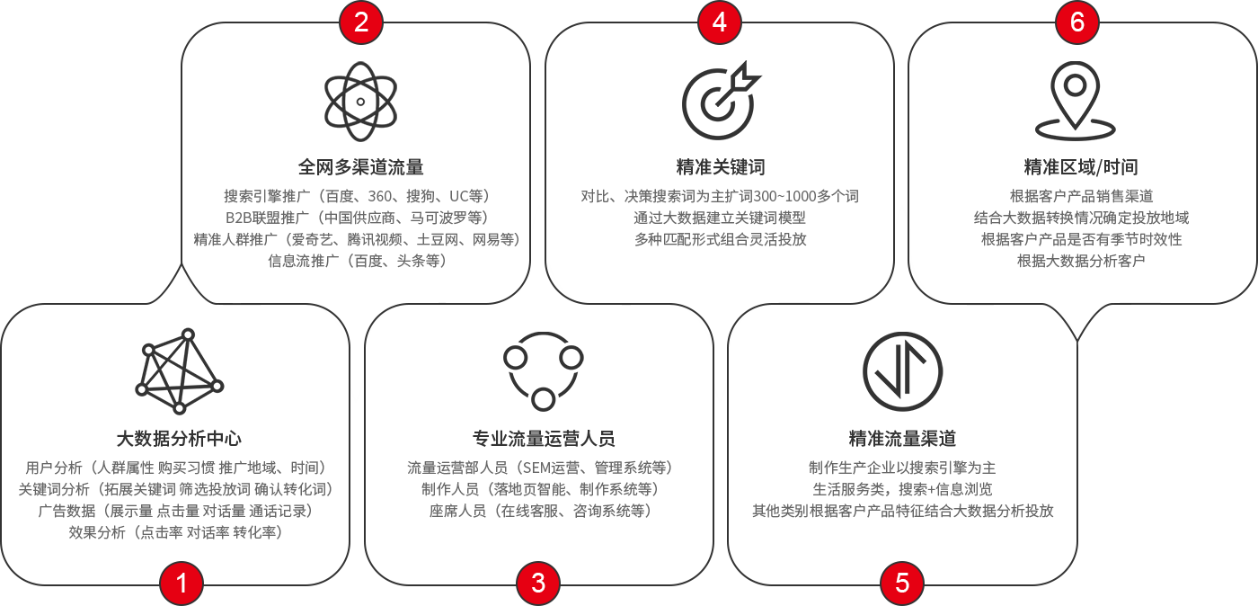 精準流量/精準人群/精準點(diǎn)擊